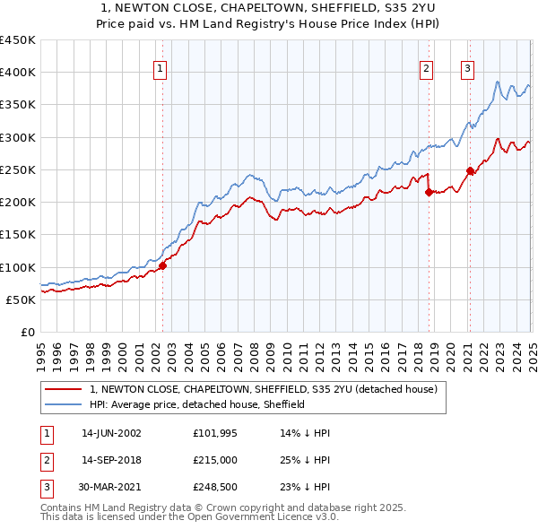 1, NEWTON CLOSE, CHAPELTOWN, SHEFFIELD, S35 2YU: Price paid vs HM Land Registry's House Price Index