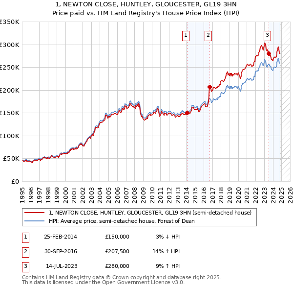 1, NEWTON CLOSE, HUNTLEY, GLOUCESTER, GL19 3HN: Price paid vs HM Land Registry's House Price Index