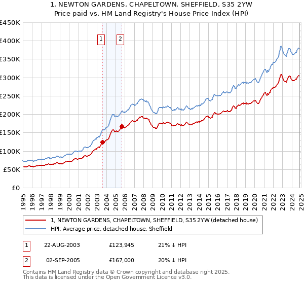 1, NEWTON GARDENS, CHAPELTOWN, SHEFFIELD, S35 2YW: Price paid vs HM Land Registry's House Price Index