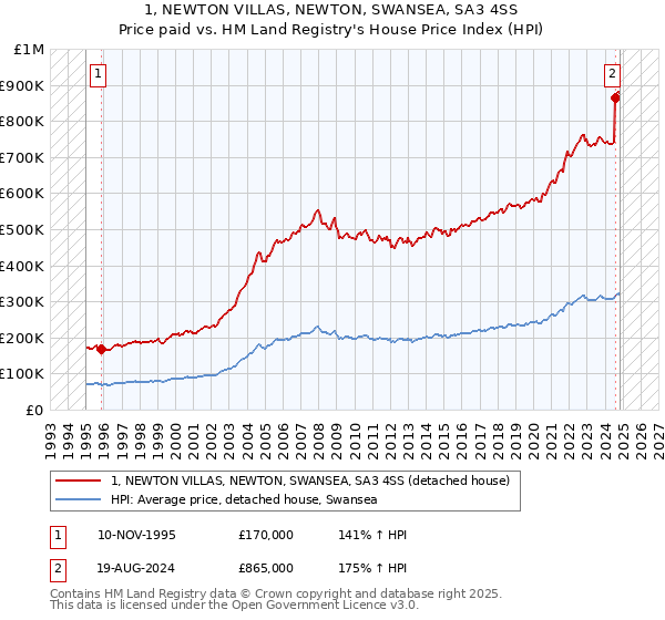 1, NEWTON VILLAS, NEWTON, SWANSEA, SA3 4SS: Price paid vs HM Land Registry's House Price Index