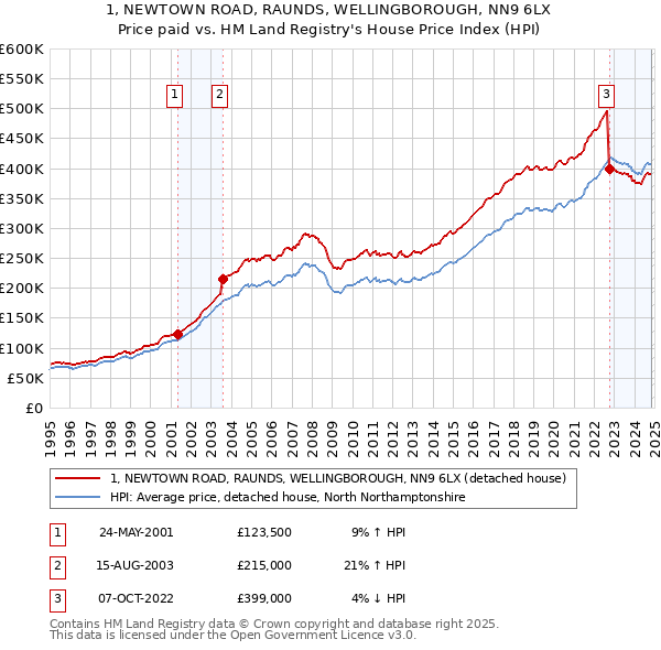 1, NEWTOWN ROAD, RAUNDS, WELLINGBOROUGH, NN9 6LX: Price paid vs HM Land Registry's House Price Index