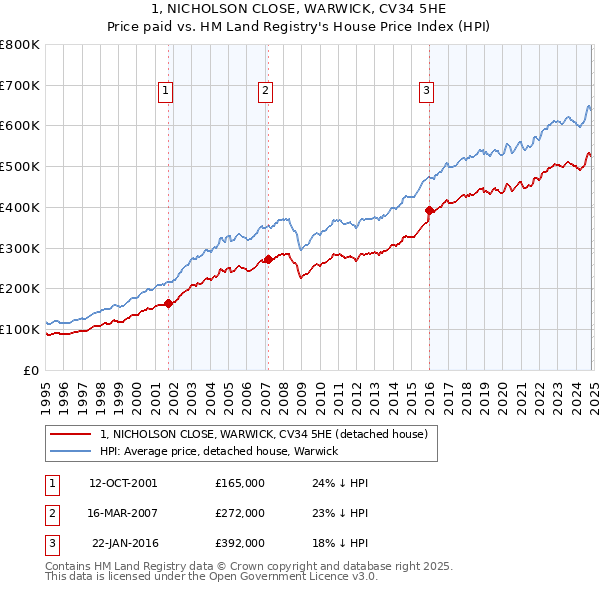 1, NICHOLSON CLOSE, WARWICK, CV34 5HE: Price paid vs HM Land Registry's House Price Index