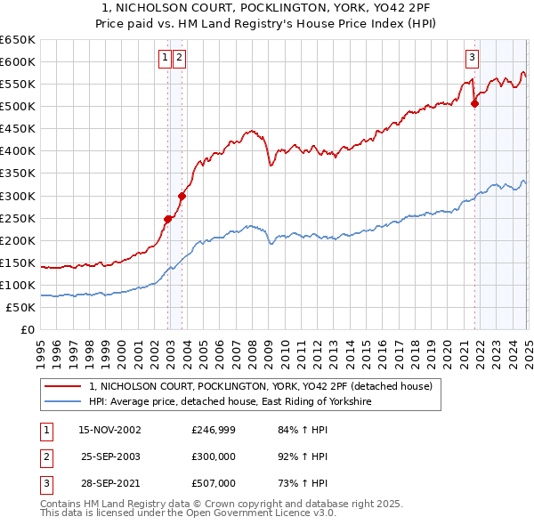 1, NICHOLSON COURT, POCKLINGTON, YORK, YO42 2PF: Price paid vs HM Land Registry's House Price Index