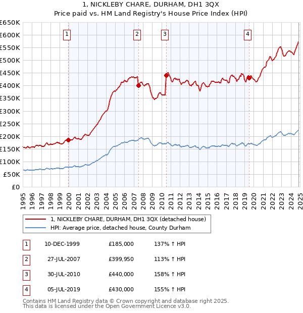 1, NICKLEBY CHARE, DURHAM, DH1 3QX: Price paid vs HM Land Registry's House Price Index