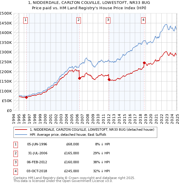 1, NIDDERDALE, CARLTON COLVILLE, LOWESTOFT, NR33 8UG: Price paid vs HM Land Registry's House Price Index