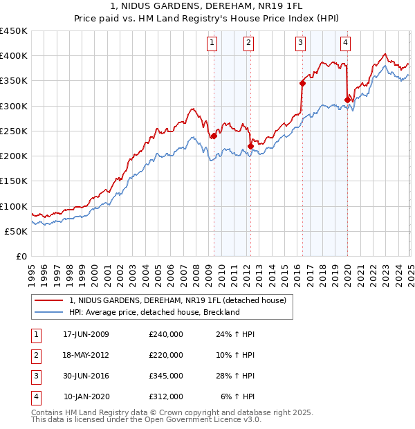 1, NIDUS GARDENS, DEREHAM, NR19 1FL: Price paid vs HM Land Registry's House Price Index