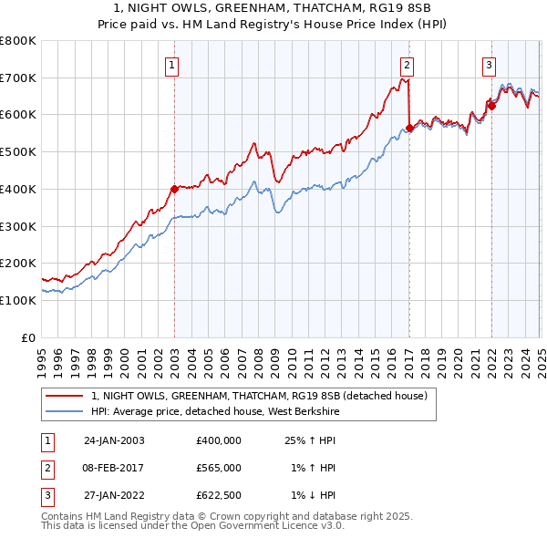 1, NIGHT OWLS, GREENHAM, THATCHAM, RG19 8SB: Price paid vs HM Land Registry's House Price Index