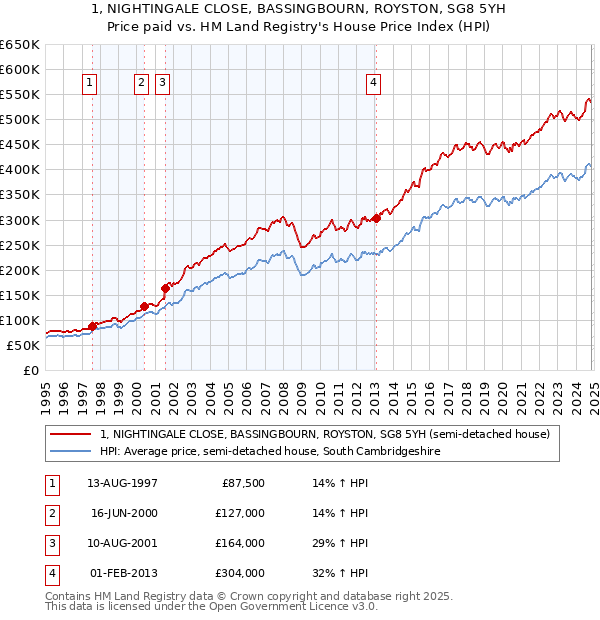 1, NIGHTINGALE CLOSE, BASSINGBOURN, ROYSTON, SG8 5YH: Price paid vs HM Land Registry's House Price Index