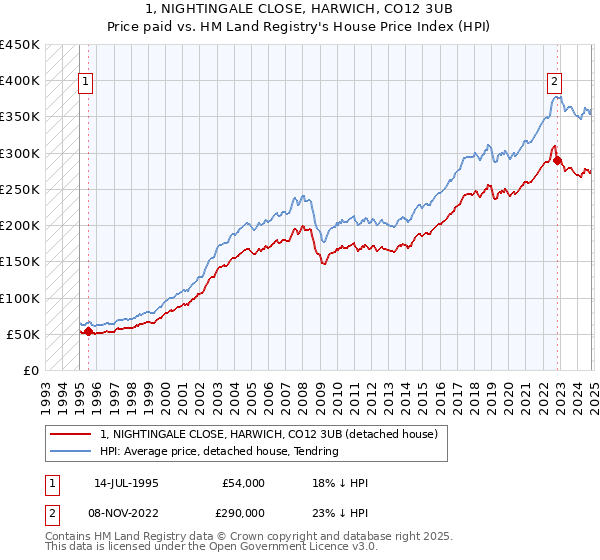 1, NIGHTINGALE CLOSE, HARWICH, CO12 3UB: Price paid vs HM Land Registry's House Price Index