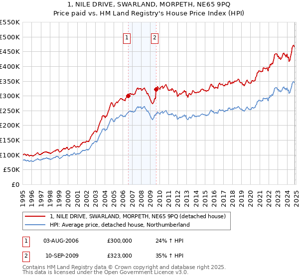 1, NILE DRIVE, SWARLAND, MORPETH, NE65 9PQ: Price paid vs HM Land Registry's House Price Index