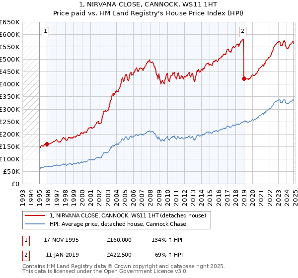 1, NIRVANA CLOSE, CANNOCK, WS11 1HT: Price paid vs HM Land Registry's House Price Index