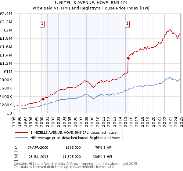 1, NIZELLS AVENUE, HOVE, BN3 1PL: Price paid vs HM Land Registry's House Price Index