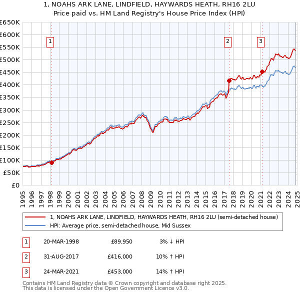 1, NOAHS ARK LANE, LINDFIELD, HAYWARDS HEATH, RH16 2LU: Price paid vs HM Land Registry's House Price Index