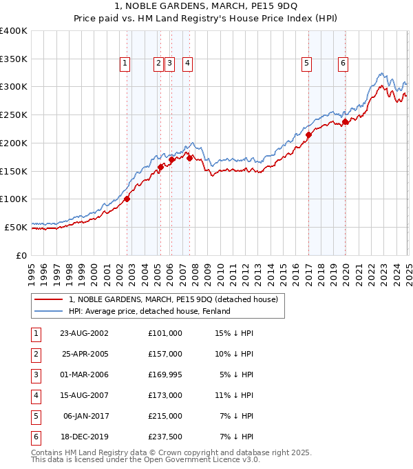 1, NOBLE GARDENS, MARCH, PE15 9DQ: Price paid vs HM Land Registry's House Price Index