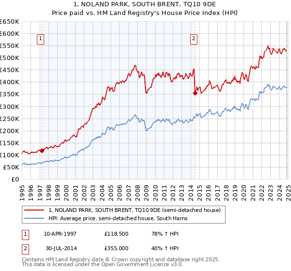 1, NOLAND PARK, SOUTH BRENT, TQ10 9DE: Price paid vs HM Land Registry's House Price Index