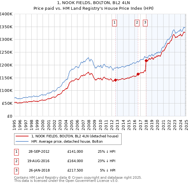 1, NOOK FIELDS, BOLTON, BL2 4LN: Price paid vs HM Land Registry's House Price Index