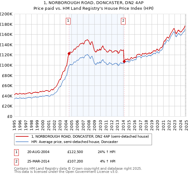 1, NORBOROUGH ROAD, DONCASTER, DN2 4AP: Price paid vs HM Land Registry's House Price Index