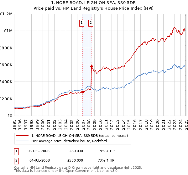 1, NORE ROAD, LEIGH-ON-SEA, SS9 5DB: Price paid vs HM Land Registry's House Price Index