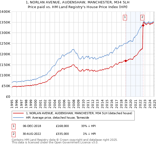 1, NORLAN AVENUE, AUDENSHAW, MANCHESTER, M34 5LH: Price paid vs HM Land Registry's House Price Index