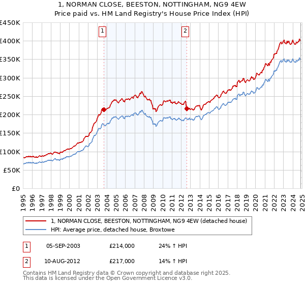 1, NORMAN CLOSE, BEESTON, NOTTINGHAM, NG9 4EW: Price paid vs HM Land Registry's House Price Index