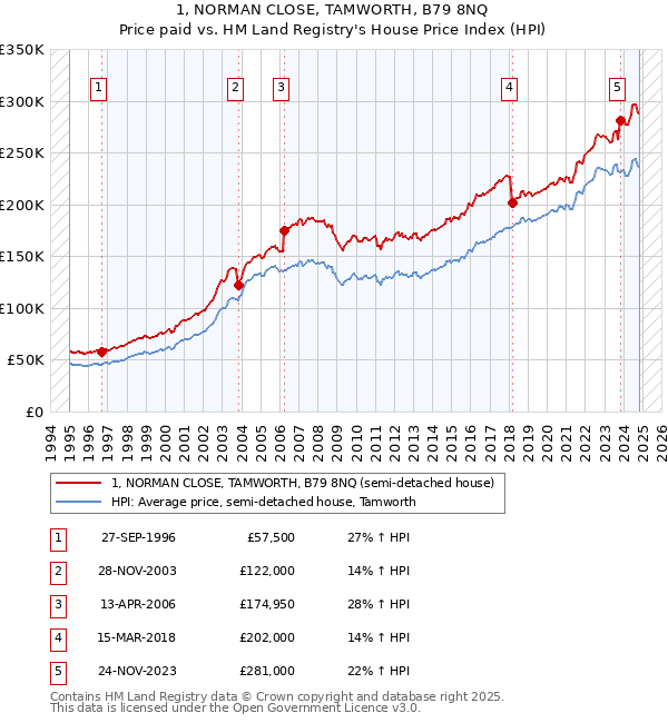 1, NORMAN CLOSE, TAMWORTH, B79 8NQ: Price paid vs HM Land Registry's House Price Index