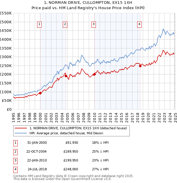 1, NORMAN DRIVE, CULLOMPTON, EX15 1XH: Price paid vs HM Land Registry's House Price Index