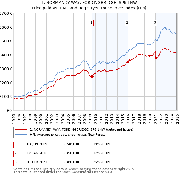 1, NORMANDY WAY, FORDINGBRIDGE, SP6 1NW: Price paid vs HM Land Registry's House Price Index