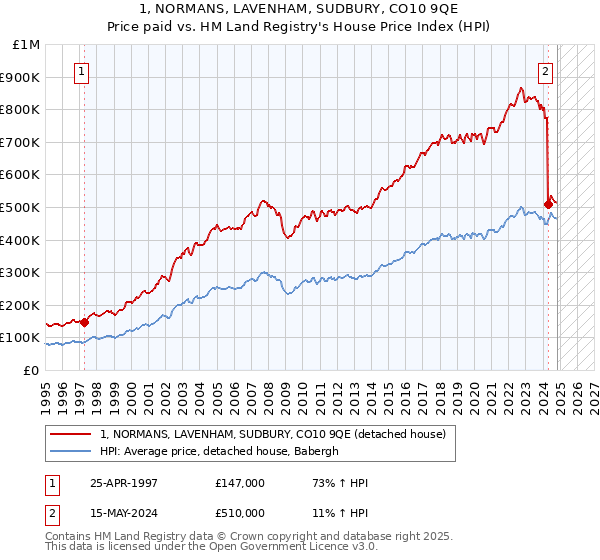 1, NORMANS, LAVENHAM, SUDBURY, CO10 9QE: Price paid vs HM Land Registry's House Price Index