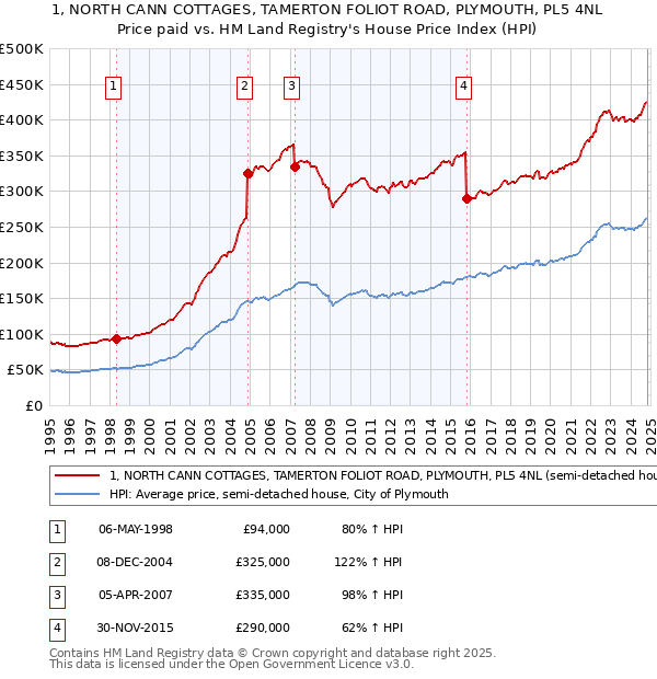 1, NORTH CANN COTTAGES, TAMERTON FOLIOT ROAD, PLYMOUTH, PL5 4NL: Price paid vs HM Land Registry's House Price Index