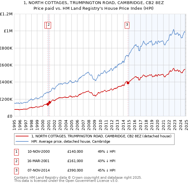 1, NORTH COTTAGES, TRUMPINGTON ROAD, CAMBRIDGE, CB2 8EZ: Price paid vs HM Land Registry's House Price Index