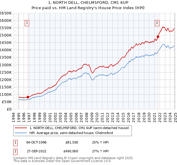 1, NORTH DELL, CHELMSFORD, CM1 6UP: Price paid vs HM Land Registry's House Price Index