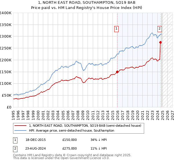 1, NORTH EAST ROAD, SOUTHAMPTON, SO19 8AB: Price paid vs HM Land Registry's House Price Index