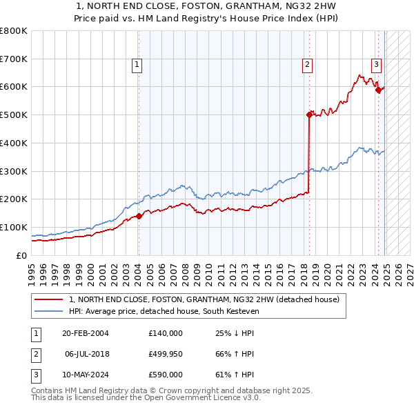 1, NORTH END CLOSE, FOSTON, GRANTHAM, NG32 2HW: Price paid vs HM Land Registry's House Price Index