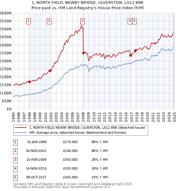 1, NORTH FIELD, NEWBY BRIDGE, ULVERSTON, LA12 8NE: Price paid vs HM Land Registry's House Price Index