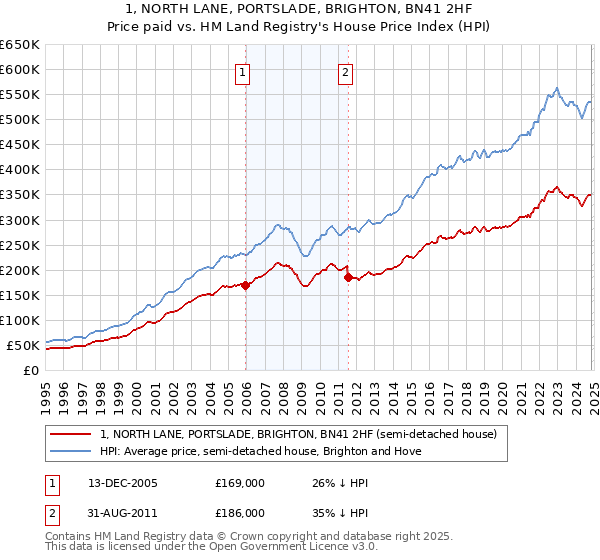 1, NORTH LANE, PORTSLADE, BRIGHTON, BN41 2HF: Price paid vs HM Land Registry's House Price Index