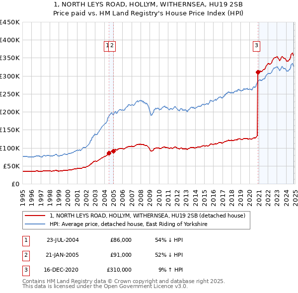 1, NORTH LEYS ROAD, HOLLYM, WITHERNSEA, HU19 2SB: Price paid vs HM Land Registry's House Price Index