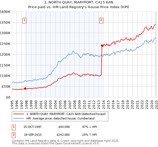 1, NORTH QUAY, MARYPORT, CA15 6AN: Price paid vs HM Land Registry's House Price Index