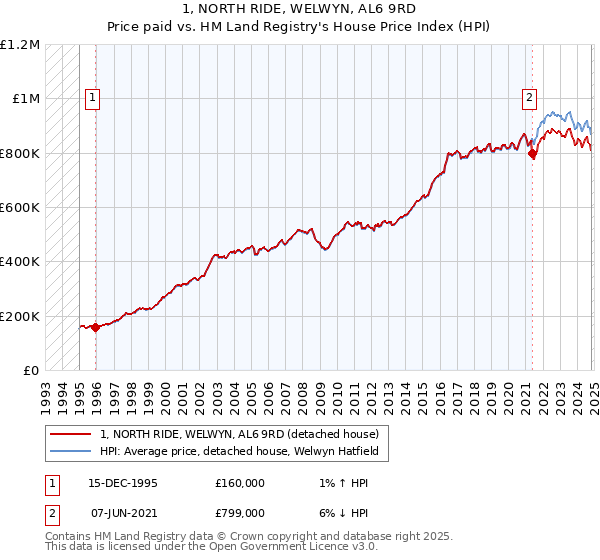 1, NORTH RIDE, WELWYN, AL6 9RD: Price paid vs HM Land Registry's House Price Index