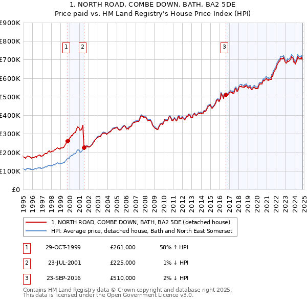 1, NORTH ROAD, COMBE DOWN, BATH, BA2 5DE: Price paid vs HM Land Registry's House Price Index