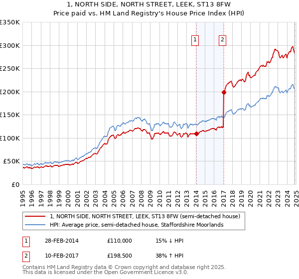 1, NORTH SIDE, NORTH STREET, LEEK, ST13 8FW: Price paid vs HM Land Registry's House Price Index