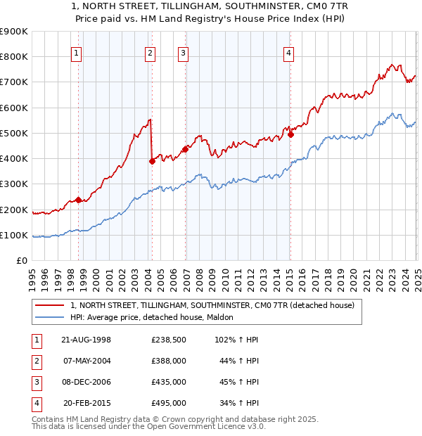 1, NORTH STREET, TILLINGHAM, SOUTHMINSTER, CM0 7TR: Price paid vs HM Land Registry's House Price Index