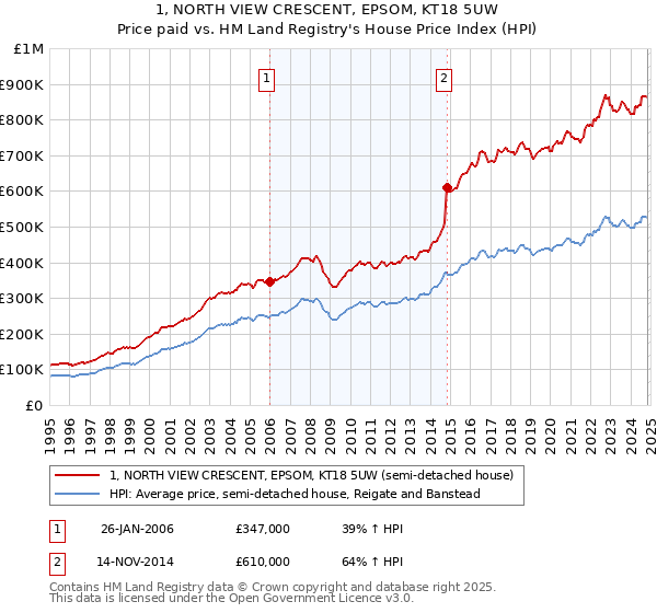 1, NORTH VIEW CRESCENT, EPSOM, KT18 5UW: Price paid vs HM Land Registry's House Price Index