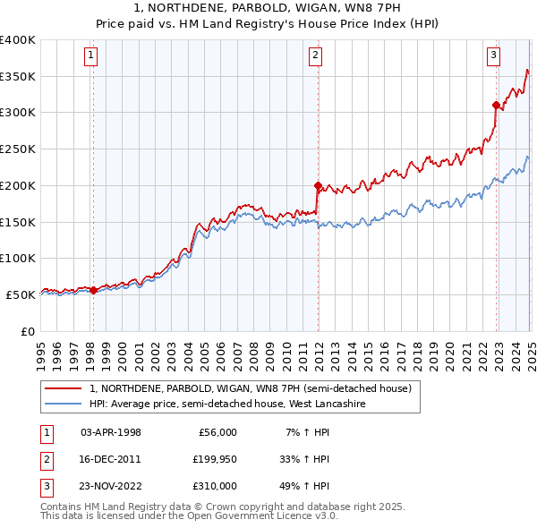 1, NORTHDENE, PARBOLD, WIGAN, WN8 7PH: Price paid vs HM Land Registry's House Price Index