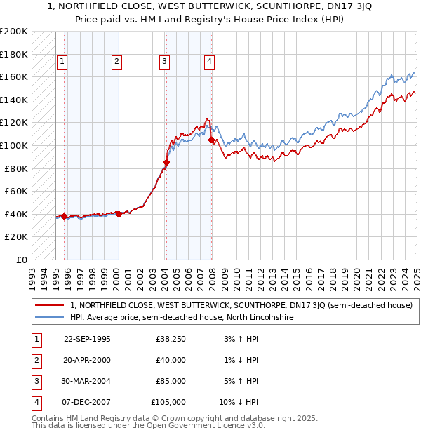 1, NORTHFIELD CLOSE, WEST BUTTERWICK, SCUNTHORPE, DN17 3JQ: Price paid vs HM Land Registry's House Price Index