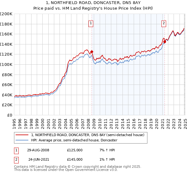 1, NORTHFIELD ROAD, DONCASTER, DN5 8AY: Price paid vs HM Land Registry's House Price Index