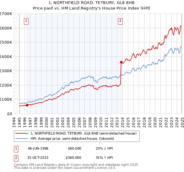 1, NORTHFIELD ROAD, TETBURY, GL8 8HB: Price paid vs HM Land Registry's House Price Index