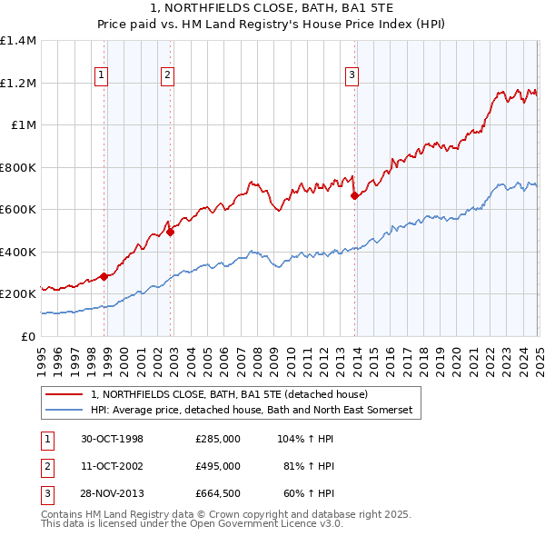 1, NORTHFIELDS CLOSE, BATH, BA1 5TE: Price paid vs HM Land Registry's House Price Index