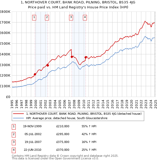 1, NORTHOVER COURT, BANK ROAD, PILNING, BRISTOL, BS35 4JG: Price paid vs HM Land Registry's House Price Index