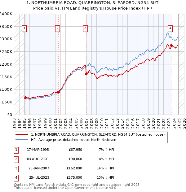 1, NORTHUMBRIA ROAD, QUARRINGTON, SLEAFORD, NG34 8UT: Price paid vs HM Land Registry's House Price Index