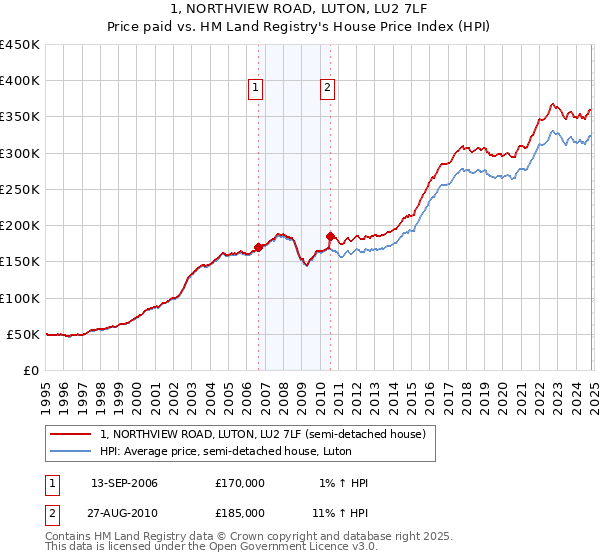 1, NORTHVIEW ROAD, LUTON, LU2 7LF: Price paid vs HM Land Registry's House Price Index